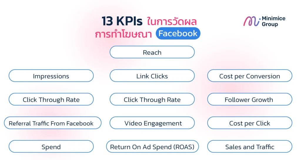 13 KPIs ในการวัดผลการทำโฆษณา Facebook