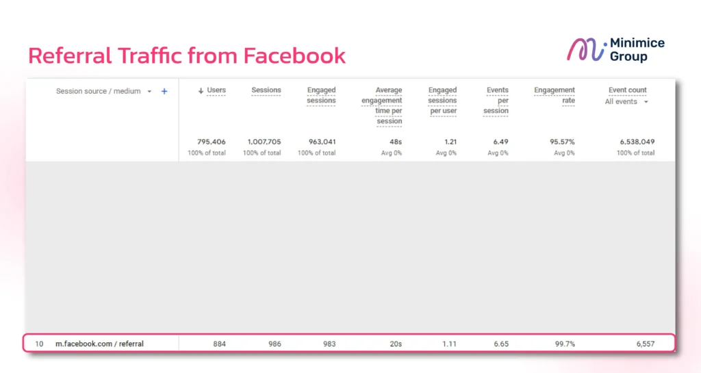 Referral Traffic from Facebook 