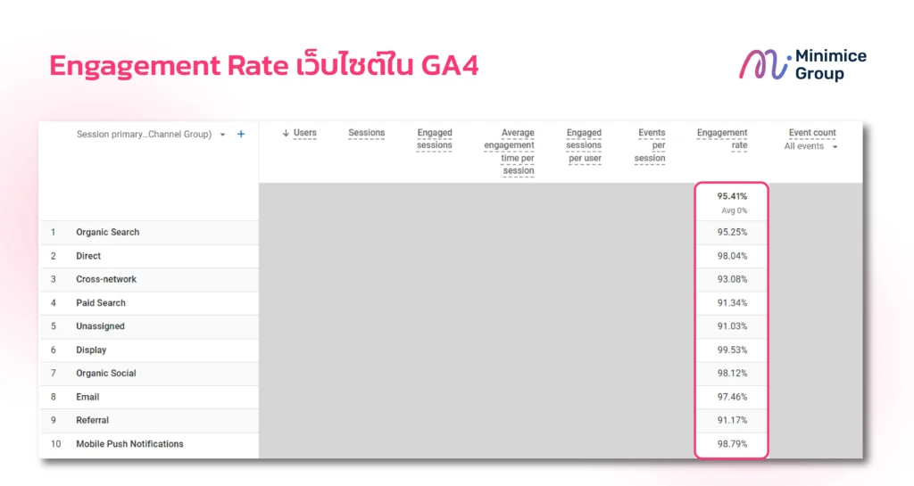 Engagement Rate เว็บไซต์ ใน GA4