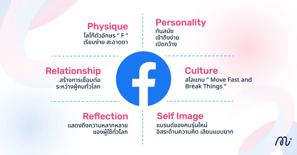 ตัวอย่างการทำ Brand Identity - Facebook