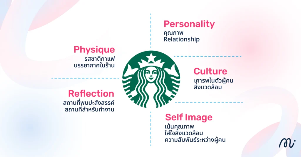 ตัวอย่างการทำ Brand Identity Starbucks