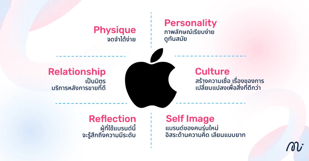 ตัวอย่างการทำ Brand Identity - Apple