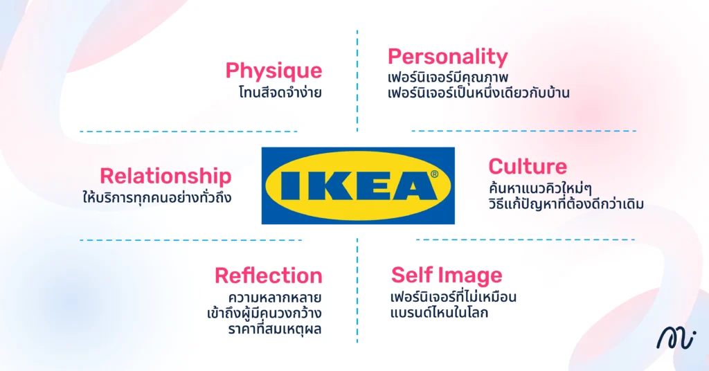 ตัวอย่างการทำ Brand Identity - IKEA