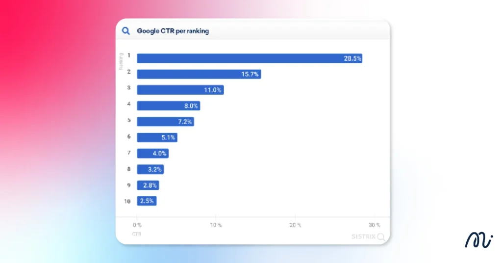 อันดับ SEO บนการค้นหา (Search Result)