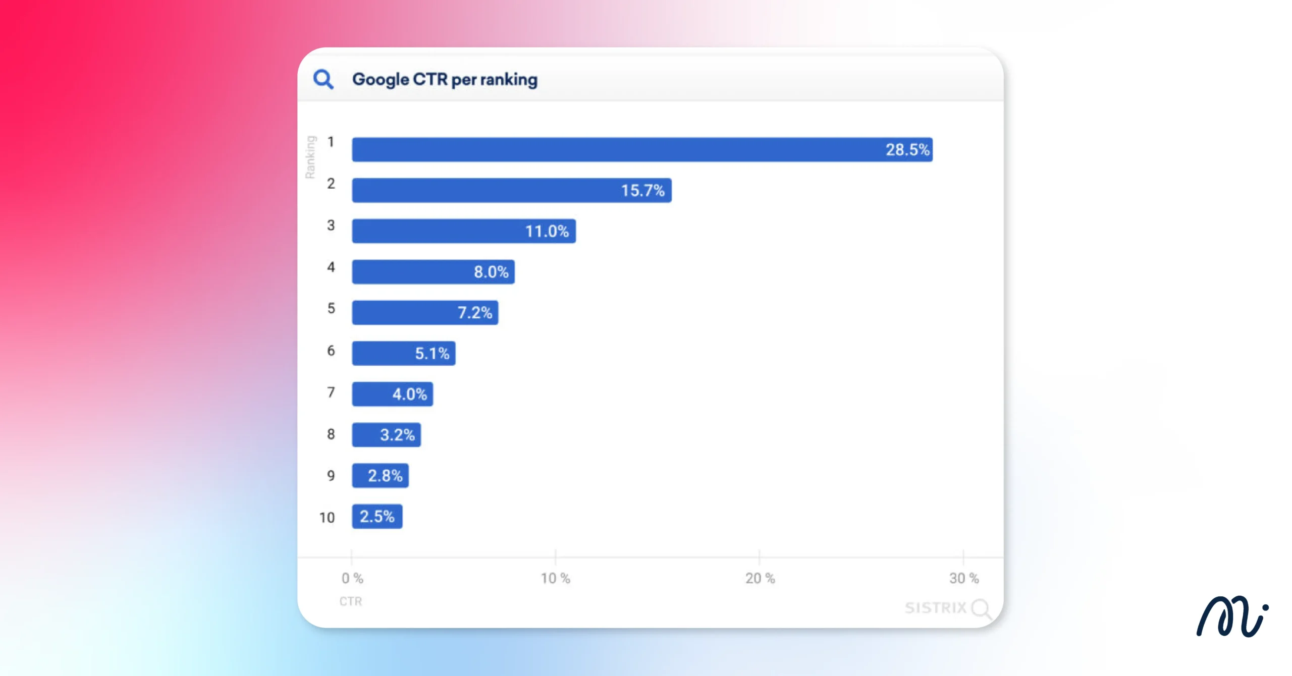 วิธีดูอันดับ SEO