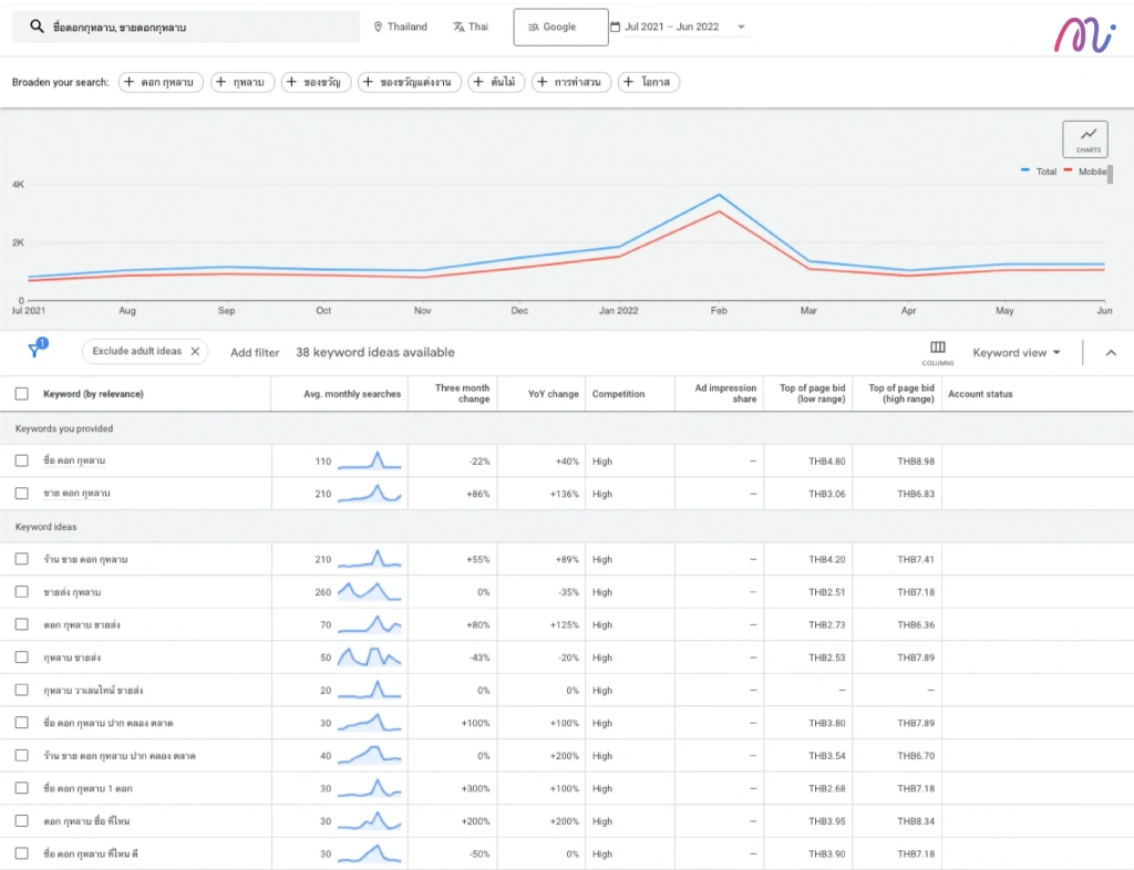 การแสดงจำนวน search volume เมื่อค้นหาจาก google keyword planner