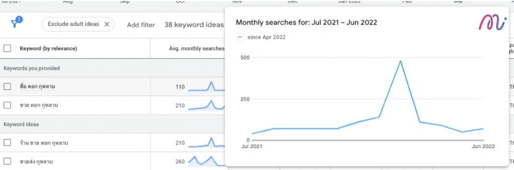 เทรนด์การค้นหาและ search volume ของคีย์เวิร์ดที่ค้นหา