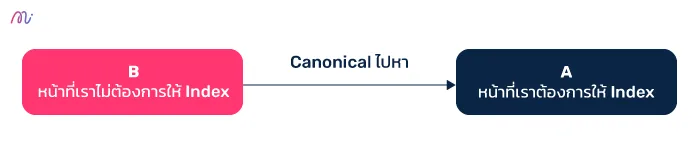 canonical google index ผิดหน้า