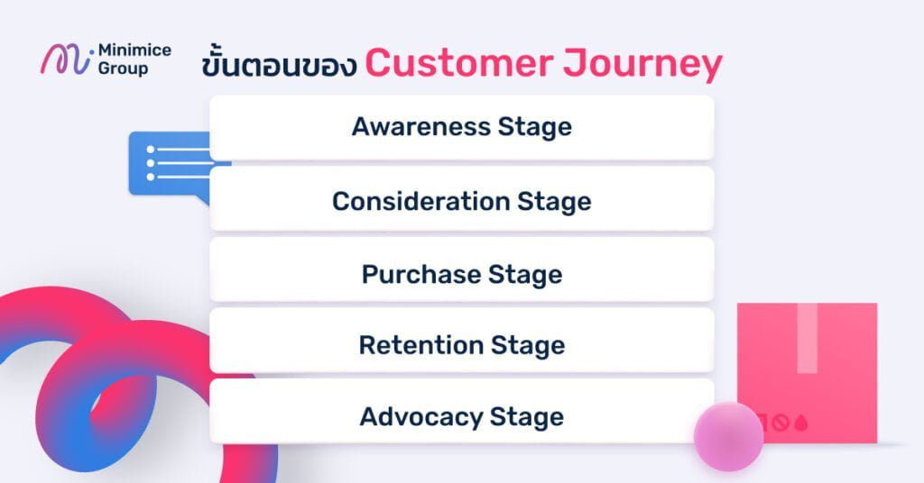 ขั้นตอนการทำ customer journey