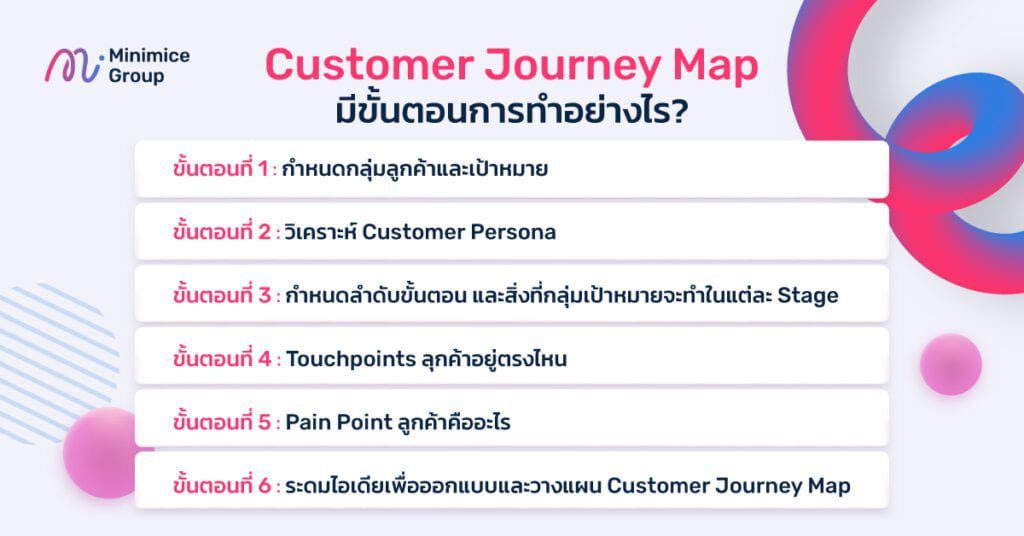 ขั้นตอนการวิเคราะห์ customer journey map