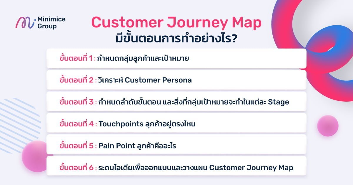 ขั้นตอนการวิเคราะห์ customer journey map