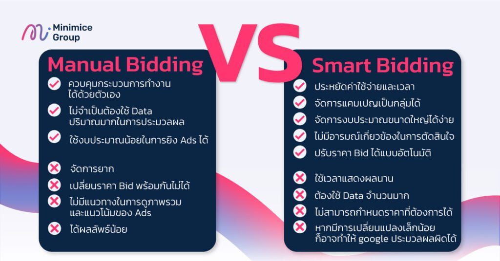 Manual Bidding กับ Smart Bidding ต่างกันอย่างไร