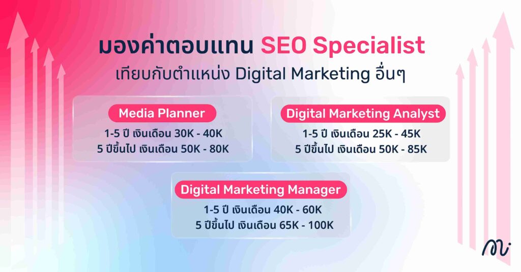 ค่าตอบแทน SEO Specialist