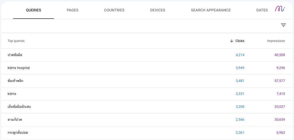 หมวดหมู่ (Queries) ใน google search console