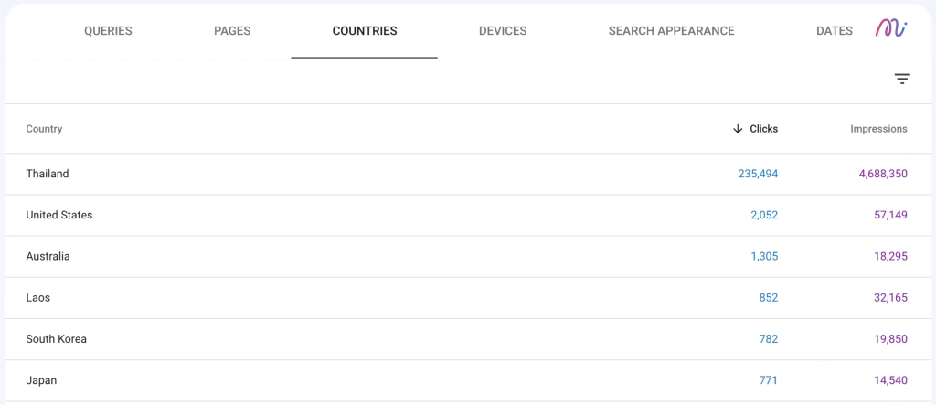 หมวดหมู่ Countries ใน google search console