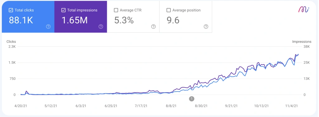 metric ที่แสดงใน google search console