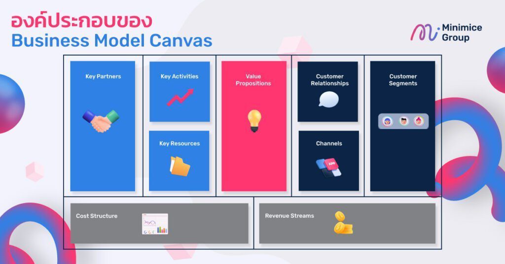 องค์ประกอบของ Business Model Canvas