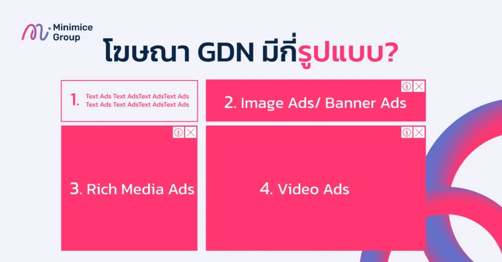 Google Display Network มีกี่รูปแบบ