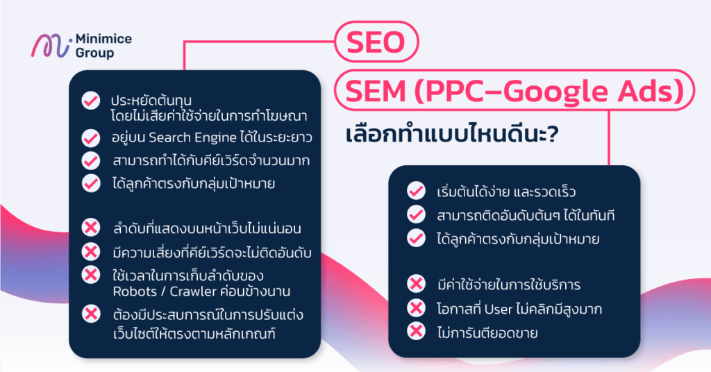 SEO หรือ SEM (PPC–Google Ads) เลือกแบบไหนถึงดีต่อธุรกิจ