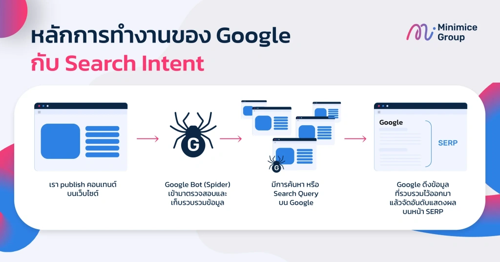 หลักการทำงานของ Google กับ Search Intent