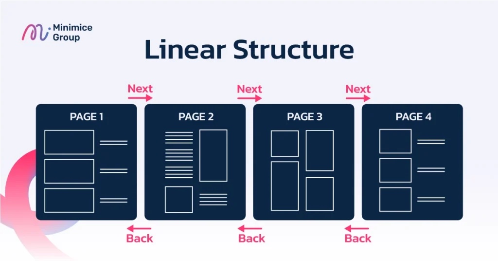 Linear Structure หรือโครงสร้างเว็บแบบเส้นตรง