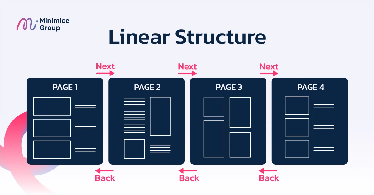 Linear Structure หรือโครงสร้างเว็บแบบเส้นตรง