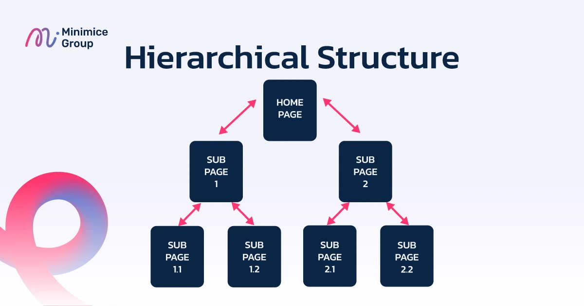 Hierarchical Structure โครงสร้างเว็บแบบต้นไม้