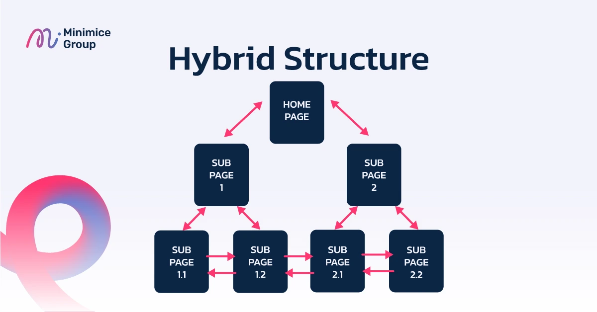 Hybrid Structure โครงสร้างเว็บไซต์แบบผสม