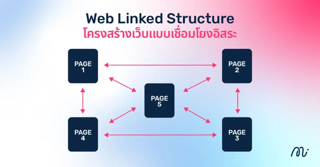 Web Linked Structure – โครงสร้างเว็บแบบเชื่อมโยงอิสระ