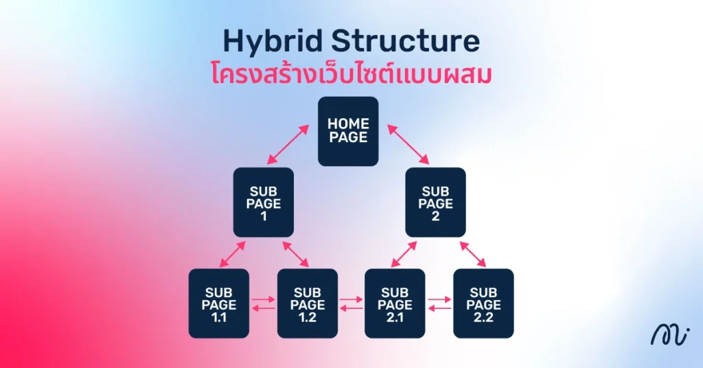 Hybrid Structure – โครงสร้างเว็บแบบผสม