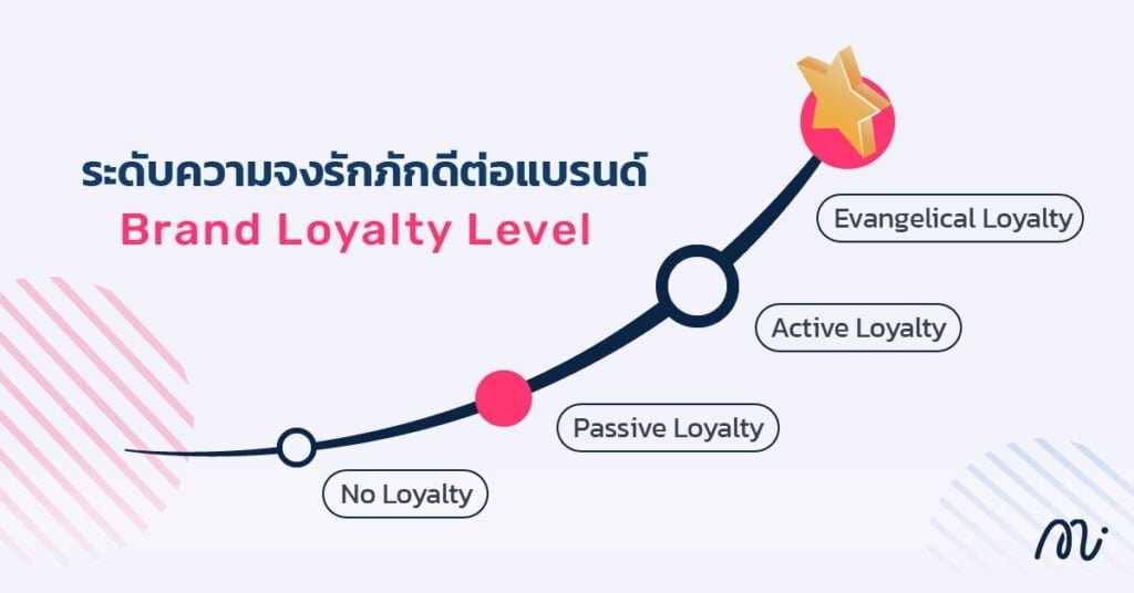 ระดับ brand loyalty