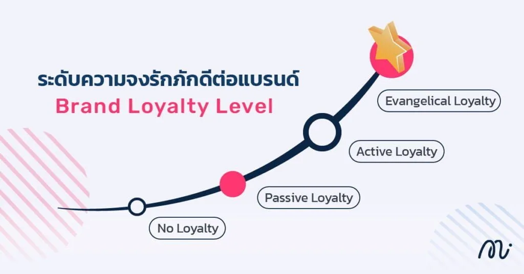 การสร้างความภักดีของลูกค้า (Customer Loyalty) ผ่านเอกลักษณ์ของแบรนด์