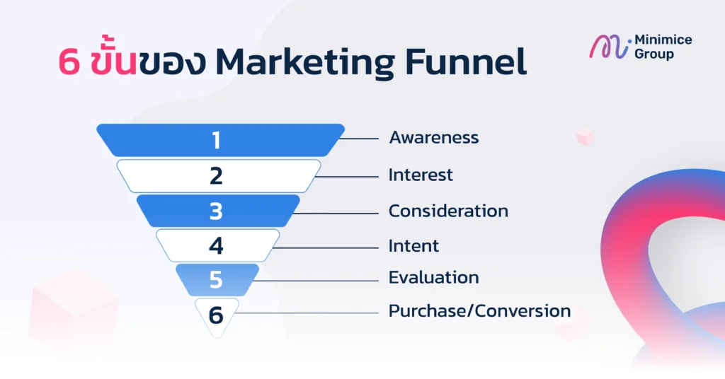 digital marketing funnel คือ