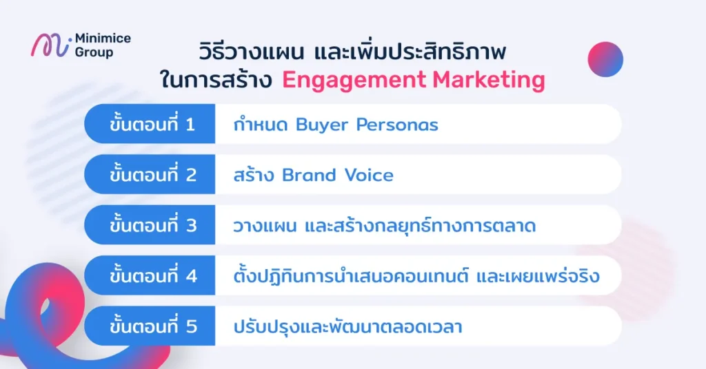 วิธีวางแผน และเพิ่มประสิทธิภาพในการสร้าง Engagement Marketing