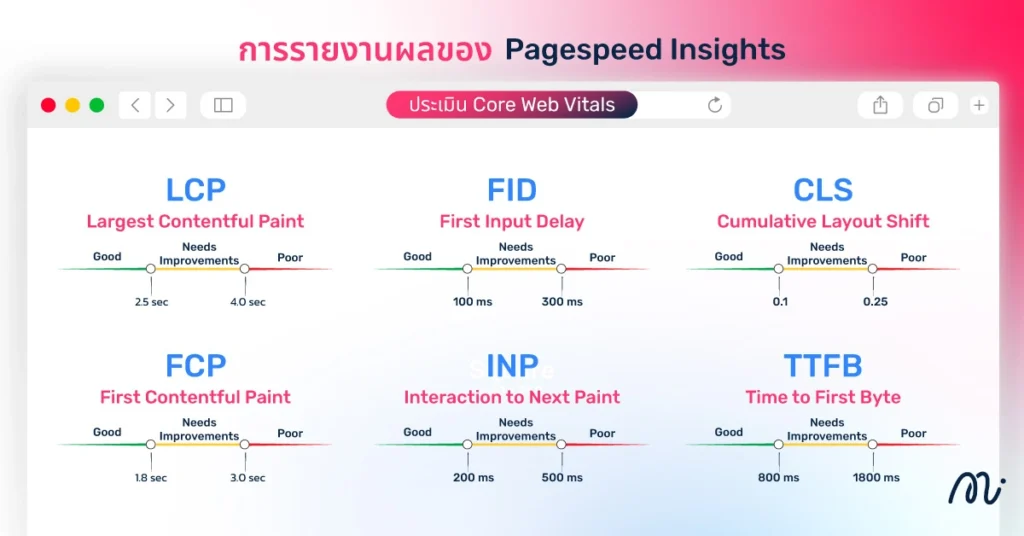 การรายงานผลของ Pagespeed Insights