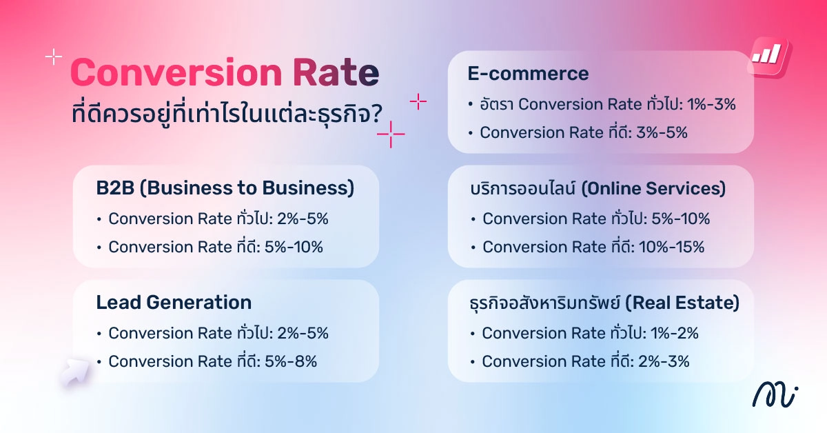 Conversion Rate ที่ดีควรอยู่ที่เท่าไรในแต่ละธุรกิจ?