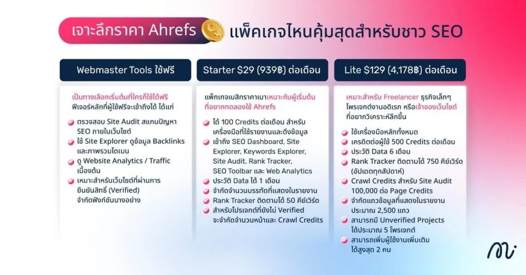 เจาะลึกราคา Ahrefs แพ็คเกจไหนคุ้มสุดสำหรับชาว SEO