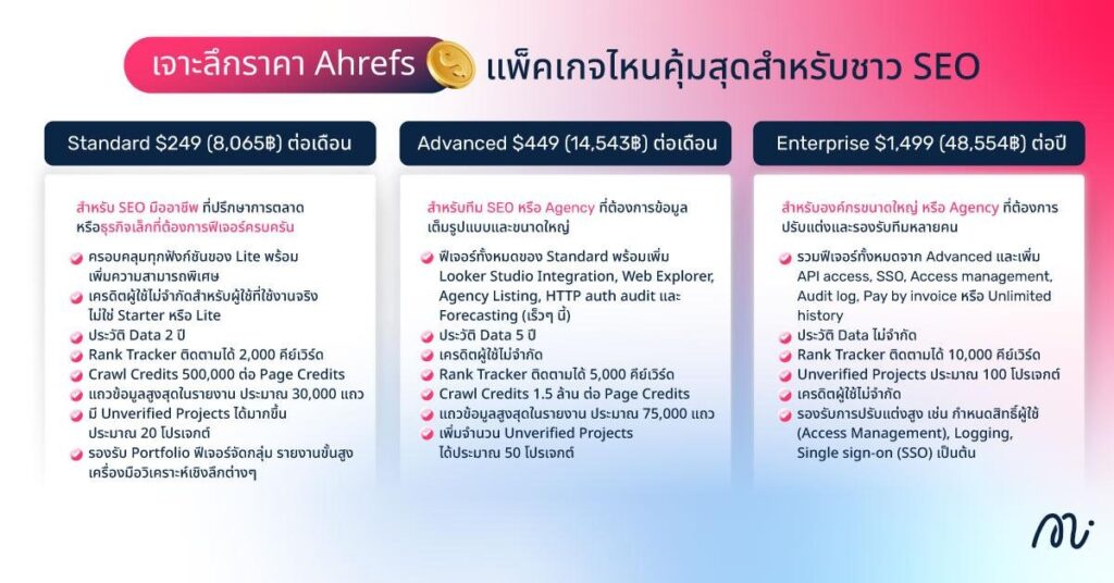 เจาะลึกราคา Ahrefs แพ็คเกจไหนคุ้มสุดสำหรับชาว SEO