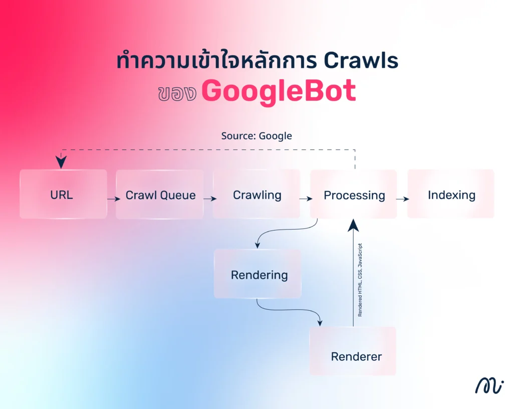 ทำความเข้าใจหลักการ Crawls ของ Google Bot