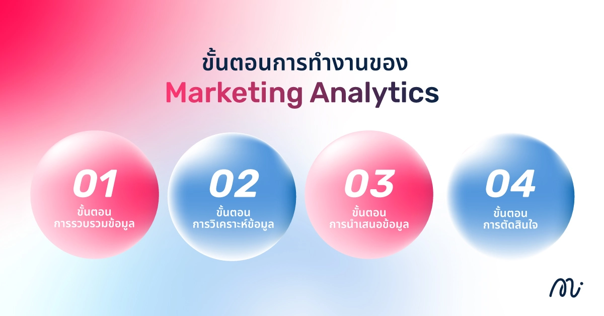 ขั้นตอนการทำงานของ Marketing Analytics