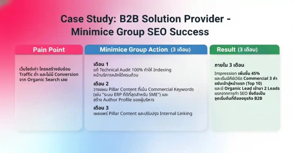 Case Study ธุรกิจ B2B Solution Provider
