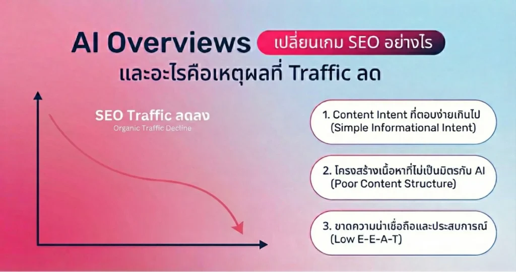AI Overview เปลี่ยนเกม SEO อย่างไร และอะไรคือเหตุผลที่ Traffic ลด