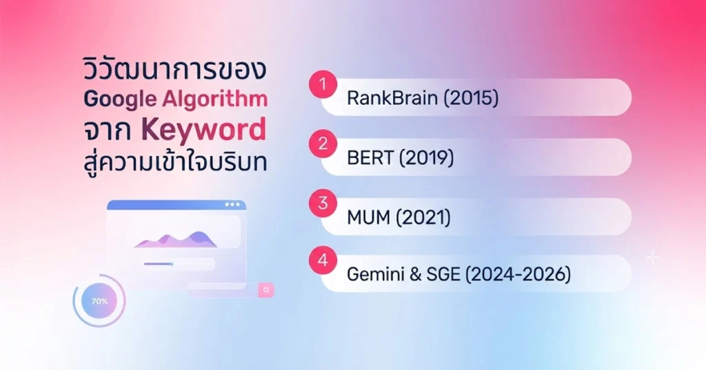 วิวัฒนาการของ Google Algorithm จาก Keyword สู่ความเข้าใจบริบท