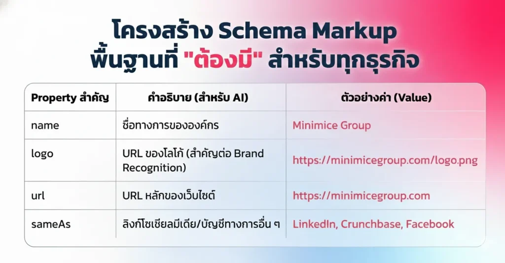 โครงสร้าง Schema Markup พื้นฐานที่ "ต้องมี" สำหรับทุกธุรกิจ