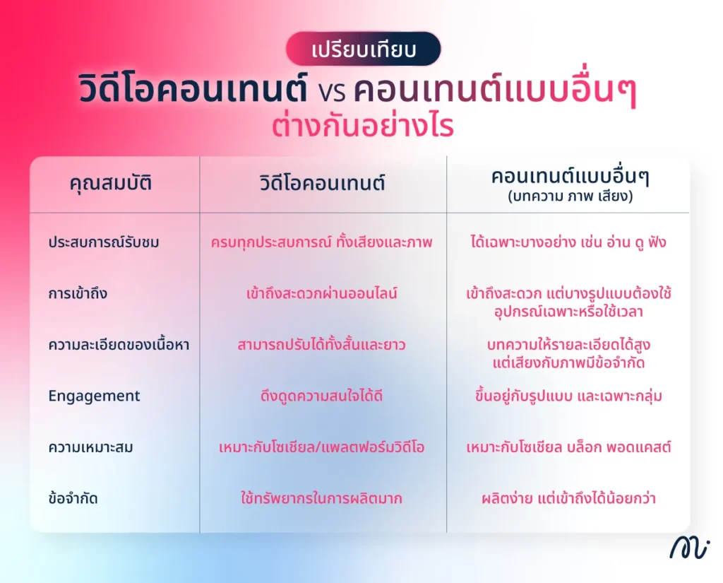 เปรียบเทียบ วิดีโอคอนเทนต์ VS คอนเทนต์แบบอื่นๆ ต่างกันอย่างไร