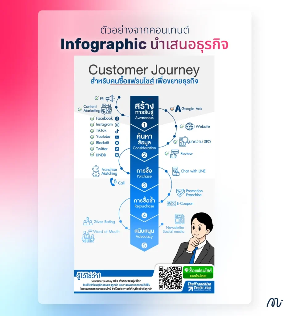 ตัวอย่างคอนเทนต์ Infographic นำเสนอธุรกิจ