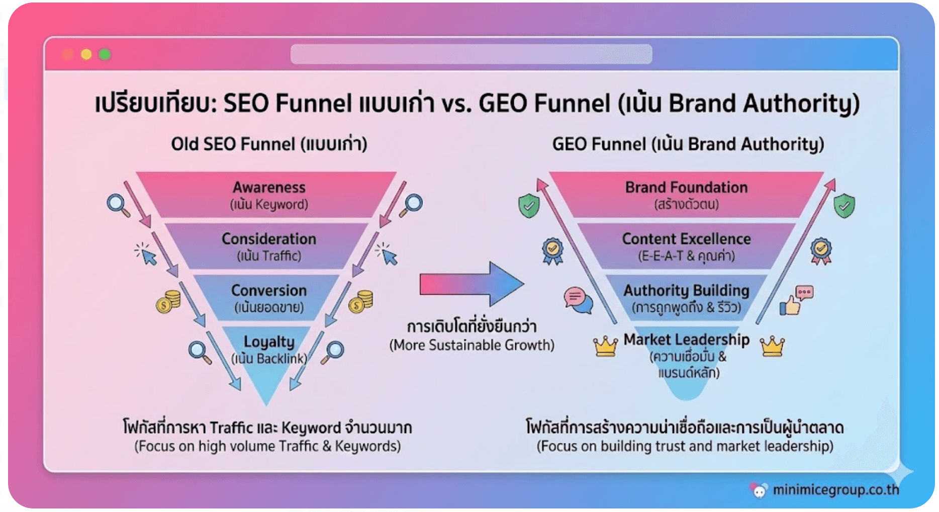 seo-to-geo-funnel