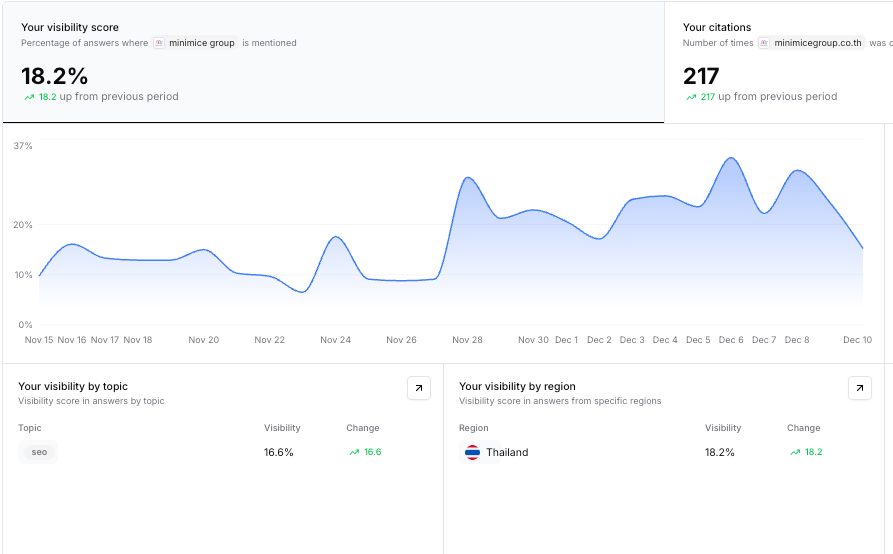 ai-visibility-increase-with-minimice-technique
