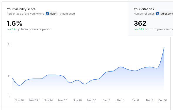 tidlor-citation-spike