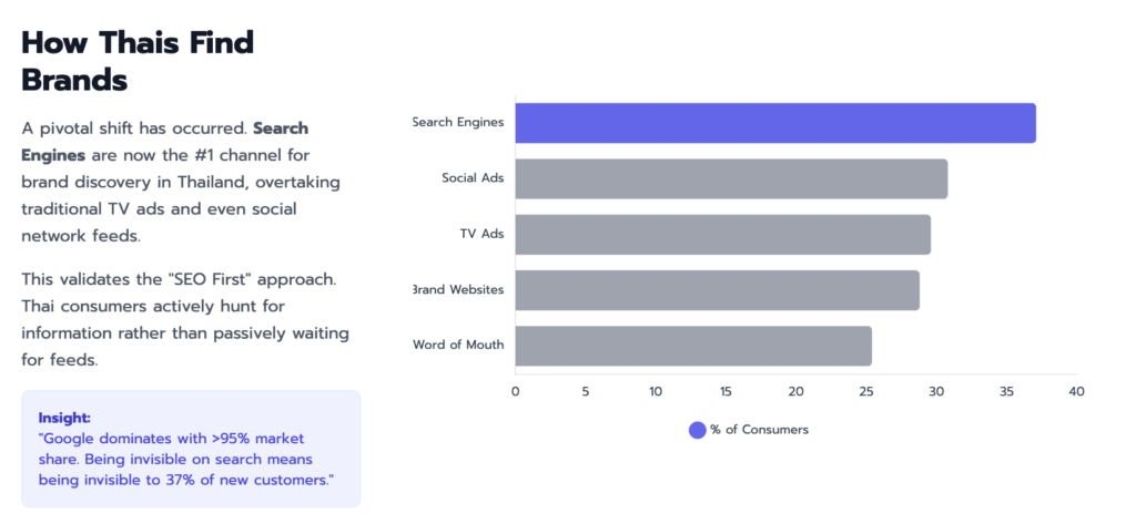 how-thais-find-brand